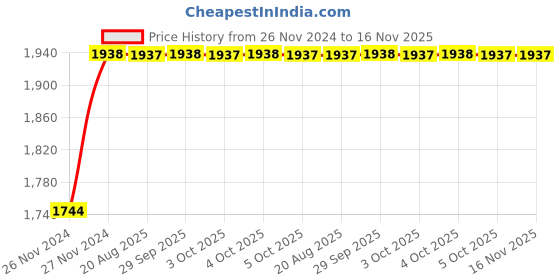 moglix.com Unbrako M22x75mm 10PCS Half Threaded Socket Head Cap Screw Box, 210007 unbrako Price History Graph from 26 Nov 2024 to 15 Nov 2025