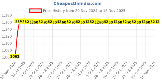moglix.com Unbrako M22x75mm 10PCS Heavy Hex Structural Bolt Box, 300046 unbrako Price History Graph from 20 Nov 2024 to 16 Nov 2025