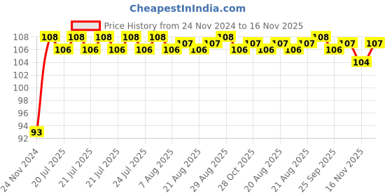 moglix.com Unbrako M22x75mm Grade 10.9 Half Threaded Hex Head Bolt/Screw, 170220 unbrako Price History Graph from 24 Nov 2024 to 16 Nov 2025