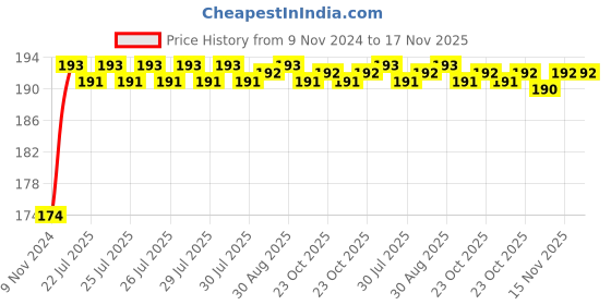 moglix.com Unbrako M22x75mm Half Threaded Socket Head Cap Screw, 210007 unbrako Price History Graph from 9 Nov 2024 to 17 Nov 2025