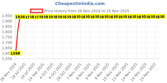 moglix.com Unbrako M22x75mm Half Threaded Socket Head Cap Screw, 210007 (Pack of 10) unbrako Price History Graph from 26 Nov 2024 to 15 Nov 2025