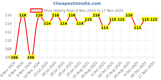 moglix.com Unbrako M22x75mm Heavy Hex Structural Bolt, 300046 unbrako Price History Graph from 9 Nov 2024 to 16 Nov 2025