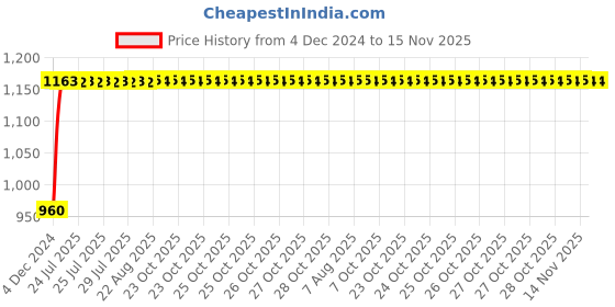 moglix.com Unbrako M22x75mm Heavy Hex Structural Bolt, 300046 (Pack of 10) unbrako Price History Graph from 4 Dec 2024 to 15 Nov 2025