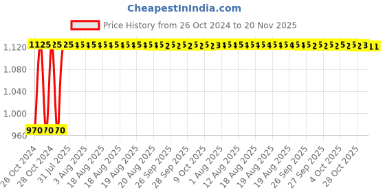 moglix.com Unbrako M22x80mm 10PCS Grade 10.9 Half Threaded Hex Head Bolt/Screw Box, 170221 unbrako Price History Graph from 26 Oct 2024 to 19 Nov 2025