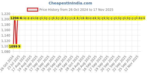 moglix.com Unbrako M22x80mm 10PCS Heavy Hex Structural Bolt Box, 300047 unbrako Price History Graph from 26 Oct 2024 to 16 Nov 2025