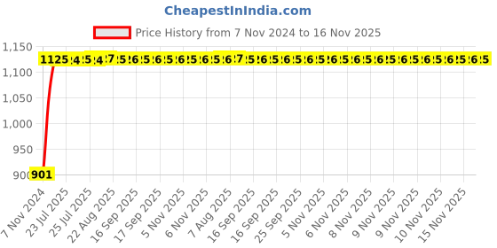 moglix.com Unbrako M22x80mm Grade 10.9 Half Threaded Hex Head Bolt/Screw, 170221 (Pack of 10) unbrako Price History Graph from 7 Nov 2024 to 16 Nov 2025