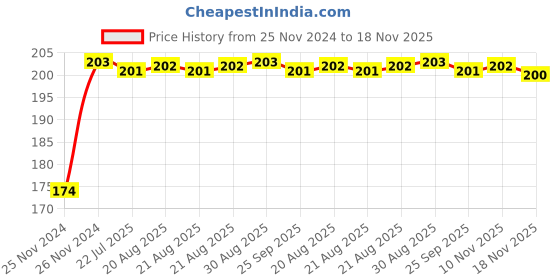 moglix.com Unbrako M22x80mm Half Threaded Socket Head Cap Screw, 180186 unbrako Price History Graph from 25 Nov 2024 to 18 Nov 2025