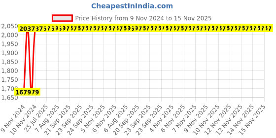 moglix.com Unbrako M22x80mm Half Threaded Socket Head Cap Screw, 180186 (Pack of 10) unbrako Price History Graph from 9 Nov 2024 to 14 Nov 2025