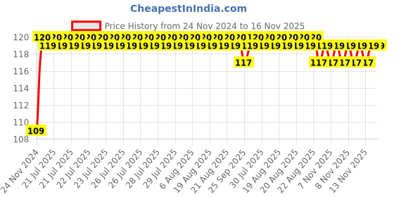 moglix.com Unbrako M22x80mm Heavy Hex Structural Bolt, 300047 unbrako Price History Graph from 24 Nov 2024 to 15 Nov 2025