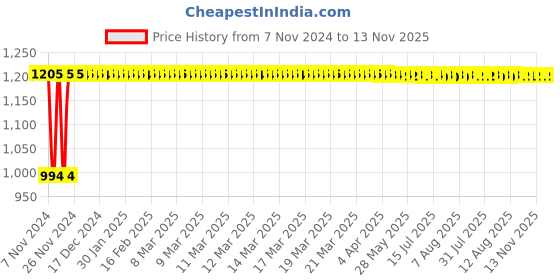 moglix.com Unbrako M22x80mm Heavy Hex Structural Bolt, 300047 (Pack of 10) unbrako Price History Graph from 7 Nov 2024 to 13 Nov 2025