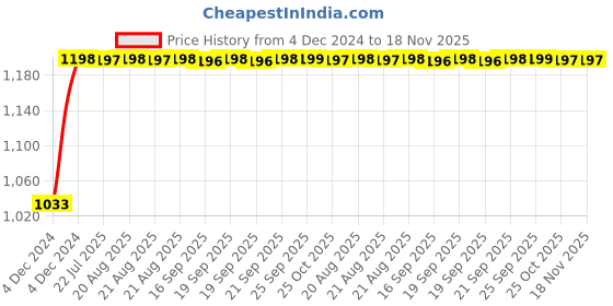 moglix.com Unbrako M22x90mm 10PCS Grade 10.9 Half Threaded Hex Head Bolt/Screw Box, 170222 unbrako Price History Graph from 4 Dec 2024 to 18 Nov 2025