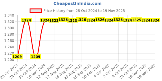 moglix.com Unbrako M22x90mm 10PCS Heavy Hex Structural Bolt Box, 300048 unbrako Price History Graph from 28 Oct 2024 to 17 Nov 2025