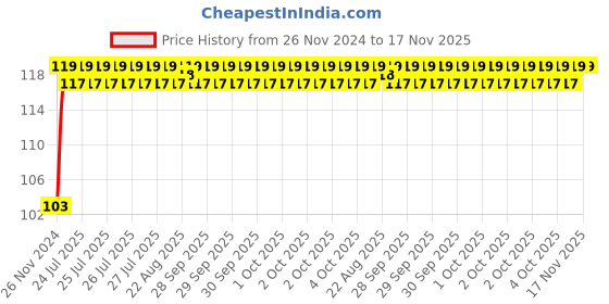 moglix.com Unbrako M22x90mm Grade 10.9 Half Threaded Hex Head Bolt/Screw, 170222 unbrako Price History Graph from 26 Nov 2024 to 17 Nov 2025