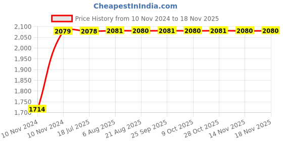 moglix.com Unbrako M22x90mm Half Threaded Socket Head Cap Screw, 180187 (Pack of 10) unbrako Price History Graph from 10 Nov 2024 to 16 Nov 2025