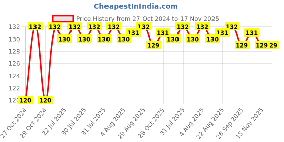 moglix.com Unbrako M22x90mm Heavy Hex Structural Bolt, 300048 unbrako Price History Graph from 27 Oct 2024 to 17 Nov 2025