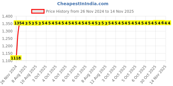 moglix.com Unbrako M24 Heavy Hex Nut, 131004 (Pack of 25) unbrako Price History Graph from 26 Nov 2024 to 14 Nov 2025