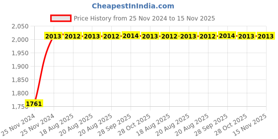 moglix.com Unbrako M24x100mm 10PCS Half Threaded Socket Head Cap Screw Box, 103165 unbrako Price History Graph from 25 Nov 2024 to 15 Nov 2025