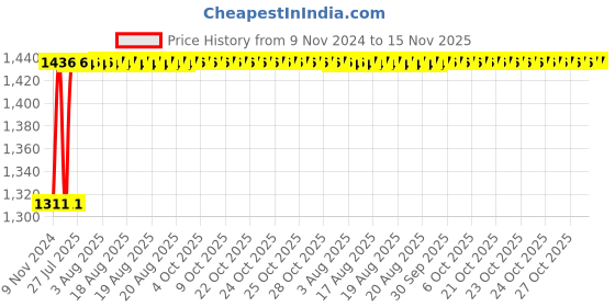 moglix.com Unbrako M24x100mm 5PCS Full Threaded Countersunk Socket Head Cap Screw Box, 401693 unbrako Price History Graph from 9 Nov 2024 to 15 Nov 2025