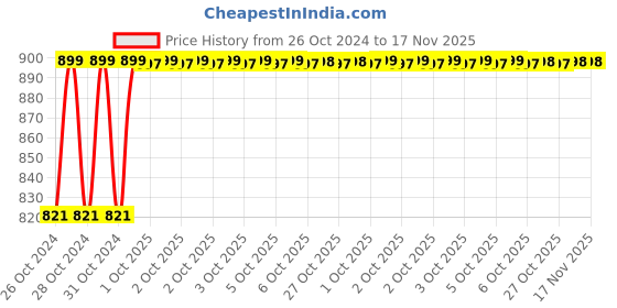 moglix.com Unbrako M24x100mm 5PCS Heavy Hex Structural Bolt Box, 300066 unbrako Price History Graph from 26 Oct 2024 to 17 Nov 2025