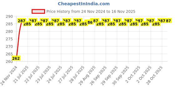 moglix.com Unbrako M24x100mm Full Threaded Countersunk Socket Head Cap Screw, 401693 unbrako Price History Graph from 24 Nov 2024 to 15 Nov 2025