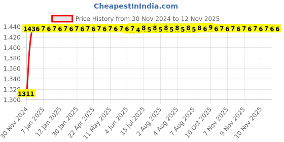 moglix.com Unbrako M24x100mm Full Threaded Countersunk Socket Head Cap Screw, 401693 (Pack of 5) unbrako Price History Graph from 30 Nov 2024 to 12 Nov 2025