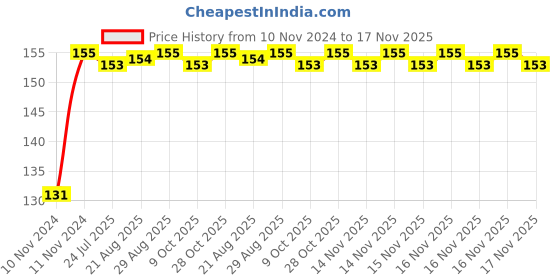 moglix.com Unbrako M24x100mm Grade 10.9 Half Threaded Hex Head Bolt/Screw, 170245 unbrako Price History Graph from 10 Nov 2024 to 16 Nov 2025
