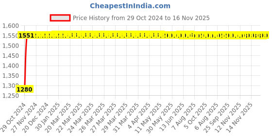 moglix.com Unbrako M24x100mm Grade 10.9 Half Threaded Hex Head Bolt/Screw, 170245 (Pack of 10) unbrako Price History Graph from 29 Oct 2024 to 16 Nov 2025