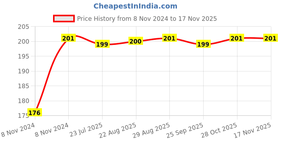 moglix.com Unbrako M24x100mm Half Threaded Socket Head Cap Screw, 103165 unbrako Price History Graph from 8 Nov 2024 to 16 Nov 2025