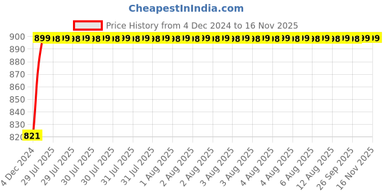 moglix.com Unbrako M24x100mm Heavy Hex Structural Bolt, 300066 (Pack of 5) unbrako Price History Graph from 4 Dec 2024 to 15 Nov 2025