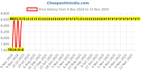moglix.com Unbrako M24x100mm Socket Head Shoulder Screw, 401493 (Pack of 5) unbrako Price History Graph from 9 Nov 2024 to 15 Nov 2025