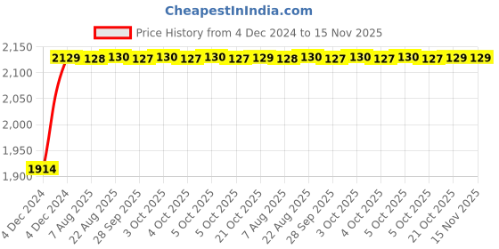 moglix.com Unbrako M24x110mm 10PCS Half Threaded Socket Head Cap Screw Box, 103166 unbrako Price History Graph from 4 Dec 2024 to 15 Nov 2025
