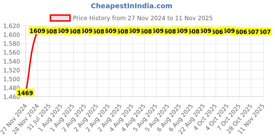 moglix.com Unbrako M24x110mm 5PCS Full Threaded Countersunk Socket Head Cap Screw Box, 701356 unbrako Price History Graph from 27 Nov 2024 to 11 Nov 2025