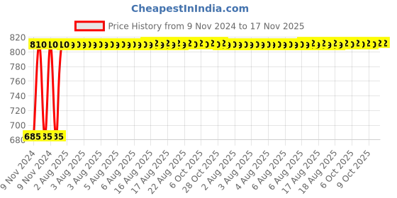moglix.com Unbrako M24x110mm 5PCS Grade 10.9 Half Threaded Hex Head Bolt/Screw Box, 170246 unbrako Price History Graph from 9 Nov 2024 to 16 Nov 2025