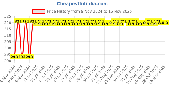 moglix.com Unbrako M24x110mm Full Threaded Countersunk Socket Head Cap Screw, 701356 unbrako Price History Graph from 9 Nov 2024 to 16 Nov 2025