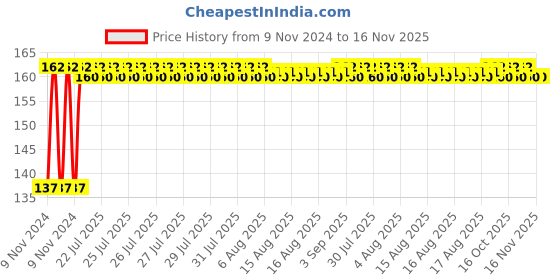 moglix.com Unbrako M24x110mm Grade 10.9 Half Threaded Hex Head Bolt/Screw, 170246 unbrako Price History Graph from 9 Nov 2024 to 16 Nov 2025