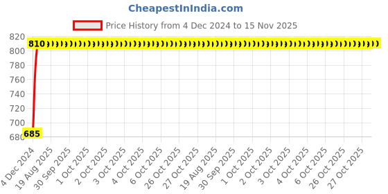 moglix.com Unbrako M24x110mm Grade 10.9 Half Threaded Hex Head Bolt/Screw, 170246 (Pack of 5) unbrako Price History Graph from 4 Dec 2024 to 15 Nov 2025
