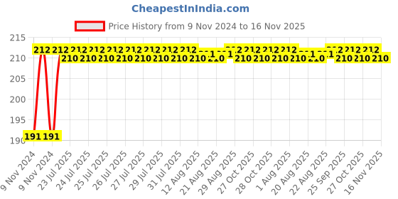 moglix.com Unbrako M24x110mm Half Threaded Socket Head Cap Screw, 103166 unbrako Price History Graph from 9 Nov 2024 to 16 Nov 2025