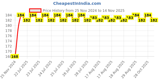 moglix.com Unbrako M24x110mm Heavy Hex Structural Bolt, 300067 unbrako Price History Graph from 25 Nov 2024 to 13 Nov 2025