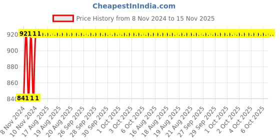 moglix.com Unbrako M24x110mm Heavy Hex Structural Bolt, 300067 (Pack of 5) unbrako Price History Graph from 8 Nov 2024 to 15 Nov 2025