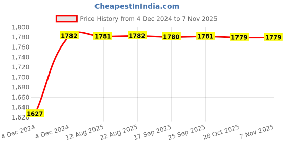 moglix.com Unbrako M24x120mm 5PCS Full Threaded Countersunk Socket Head Cap Screw Box, 183179 unbrako Price History Graph from 4 Dec 2024 to 5 Nov 2025