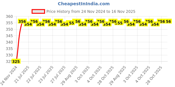moglix.com Unbrako M24x120mm Full Threaded Countersunk Socket Head Cap Screw, 183179 unbrako Price History Graph from 24 Nov 2024 to 15 Nov 2025