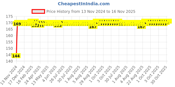 moglix.com Unbrako M24x120mm Grade 10.9 Half Threaded Hex Head Bolt/Screw, 170247 unbrako Price History Graph from 13 Nov 2024 to 16 Nov 2025