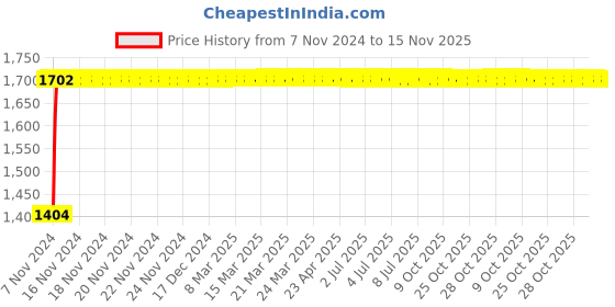 moglix.com Unbrako M24x120mm Grade 10.9 Half Threaded Hex Head Bolt/Screw, 170247 (Pack of 10) unbrako Price History Graph from 7 Nov 2024 to 15 Nov 2025