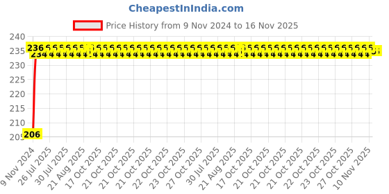 moglix.com Unbrako M24x120mm Half Threaded Socket Head Cap Screw, 103167 unbrako Price History Graph from 9 Nov 2024 to 15 Nov 2025