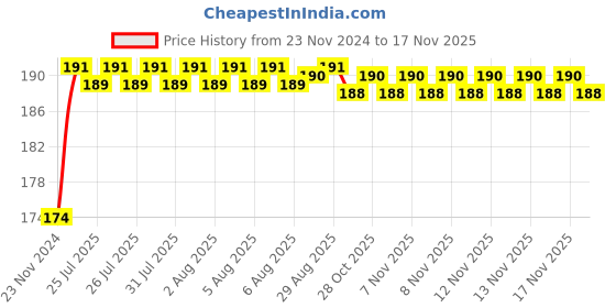 moglix.com Unbrako M24x120mm Heavy Hex Structural Bolt, 300068 unbrako Price History Graph from 23 Nov 2024 to 16 Nov 2025