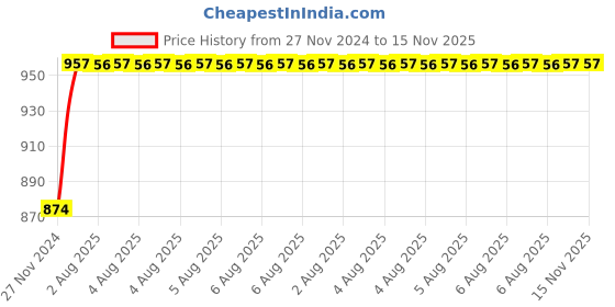 moglix.com Unbrako M24x120mm Heavy Hex Structural Bolt, 300068 (Pack of 5) unbrako Price History Graph from 27 Nov 2024 to 15 Nov 2025