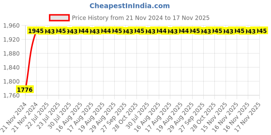 moglix.com Unbrako M24x120mm Socket Head Shoulder Screw, 401494 unbrako Price History Graph from 21 Nov 2024 to 17 Nov 2025