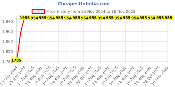 moglix.com Unbrako M24x130mm 5PCS Full Threaded Countersunk Socket Head Cap Screw Box, 701358 unbrako Price History Graph from 25 Nov 2024 to 15 Nov 2025
