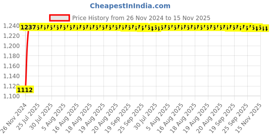 moglix.com Unbrako M24x130mm 5PCS Half Threaded Socket Head Cap Screw Box, 103168 unbrako Price History Graph from 26 Nov 2024 to 15 Nov 2025