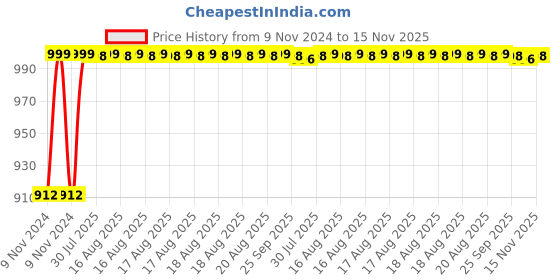 moglix.com Unbrako M24x130mm 5PCS Heavy Hex Structural Bolt Box, 300069 unbrako Price History Graph from 9 Nov 2024 to 15 Nov 2025